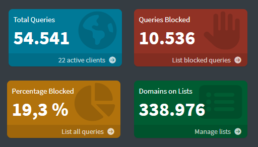 Pi-hole-Dashboard: 54.541 Queries, 10.536 geblockt, 19,3 %, 338.976 Domains auf den Listen